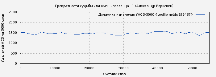Удельный АСЗ-3000 книги № 392467: Превратности судьбы или жизнь вселенца - 1 (Александр Борискин)