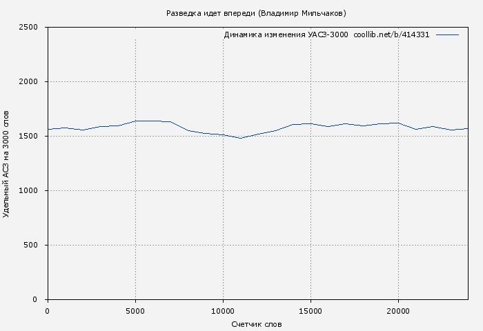 Удельный АСЗ-3000 книги № 414331: Разведка идет впереди (Владимир Мильчаков)