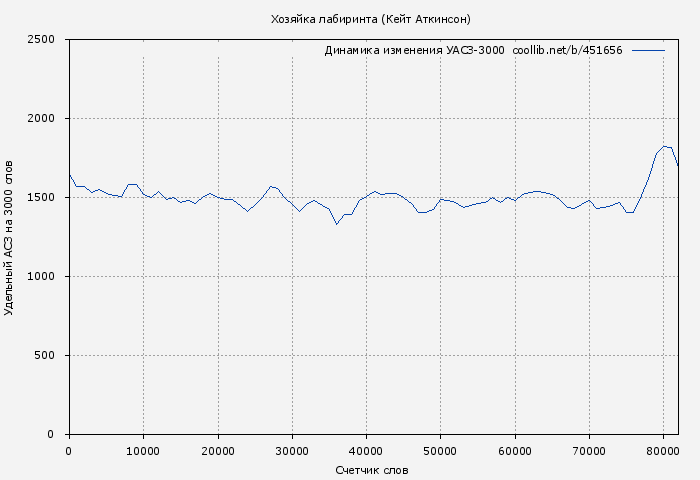 Удельный АСЗ-3000 книги № 451656: Хозяйка лабиринта (Кейт Аткинсон)