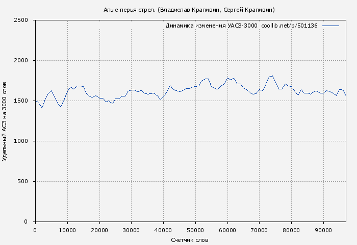Удельный АСЗ-3000 книги № 501136: Алые перья стрел. (Владислав Крапивин)