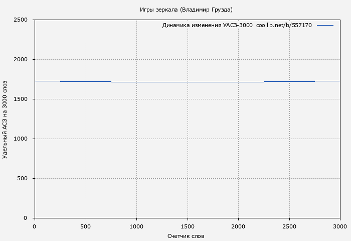 Удельный АСЗ-3000 книги № 557170: Игры зеркала (Владимир Грузда)