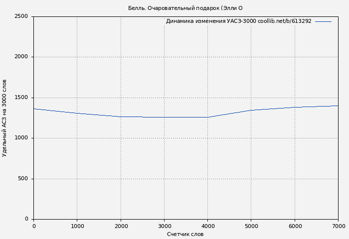Удельный АСЗ-3000 книги № 613292: Белль. Очаровательный подарок (Элли О