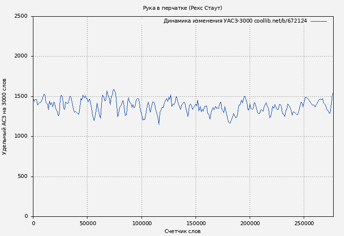 Удельный АСЗ-3000 книги № 672124: Рука в перчатке (Рекс Стаут)