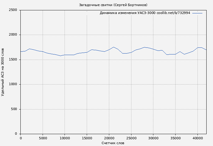 Удельный АСЗ-3000 книги № 732994: Загадочные свитки (Сергей Бортников)