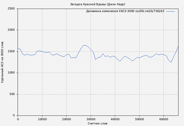 Удельный АСЗ-3000 книги № 736263: Загадка Красной Вдовы (Джон Карр)