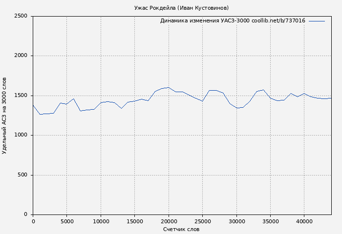 Удельный АСЗ-3000 книги № 737016: Ужас Рокдейла (Иван Кустовинов)