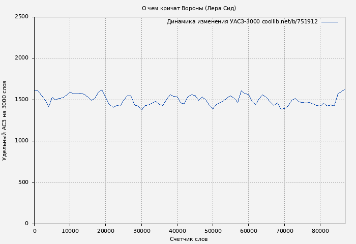 Удельный АСЗ-3000 книги № 751912: О чем кричат Вороны (Лера Сид)