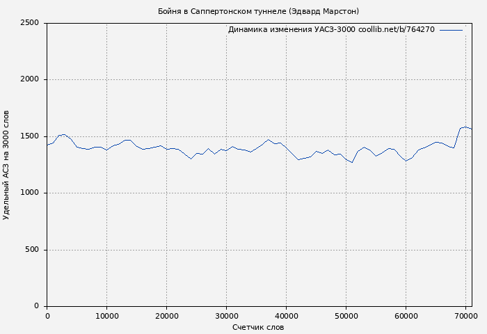 Удельный АСЗ-3000 книги № 764270: Бойня в Саппертонском туннеле (Эдвард Марстон)