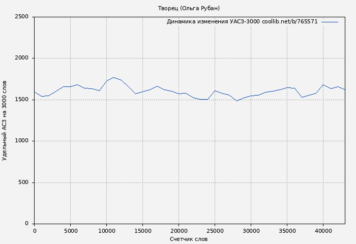 Удельный АСЗ-3000 книги № 765571: Творец (Ольга Рубан)