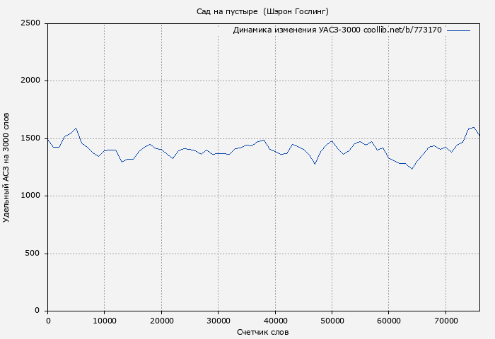 Удельный АСЗ-3000 книги № 773170: Сад на пустыре  (Шэрон Гослинг)