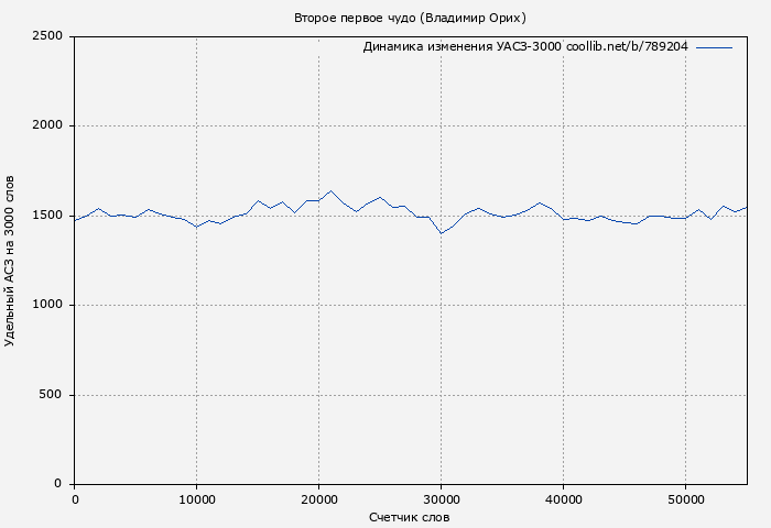 Удельный АСЗ-3000 книги № 789204: Второе первое чудо (Владимир Орих)