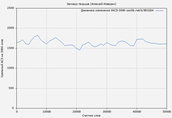 Удельный АСЗ-3000 книги № 803204: Заговор творцов (Алексей Изверин)