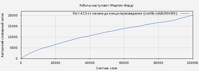 Рост АСЗ книги № 364395: Роботы наступают (Мартин Форд)