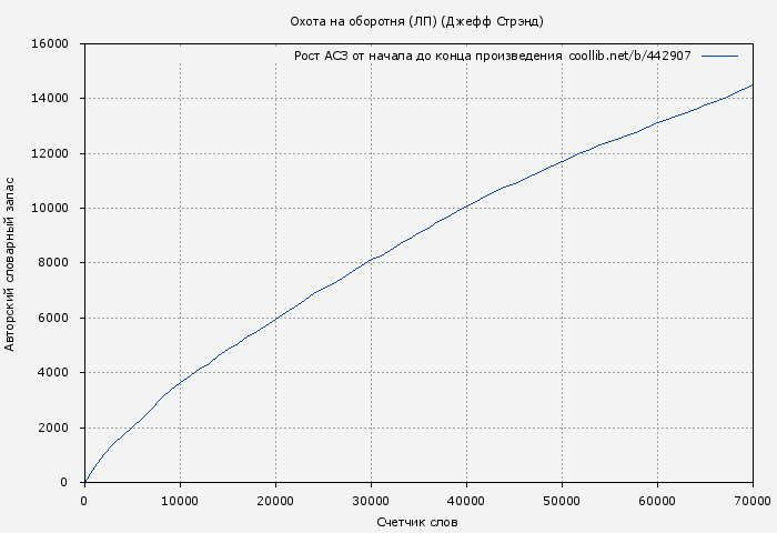 Рост АСЗ книги № 442907: Охота на оборотня (ЛП) (Джефф Стрэнд)
