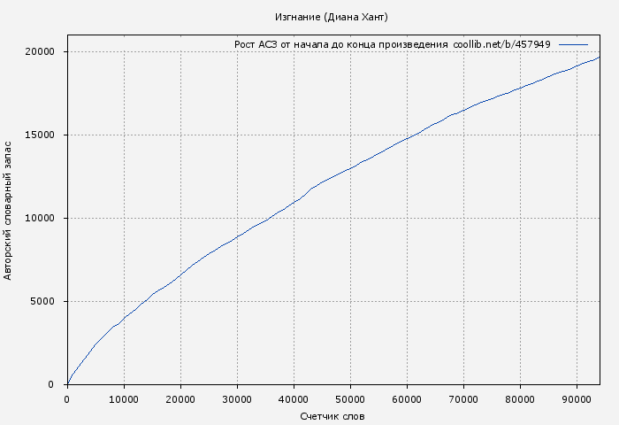 Рост АСЗ книги № 457949: Изгнание (Диана Хант)