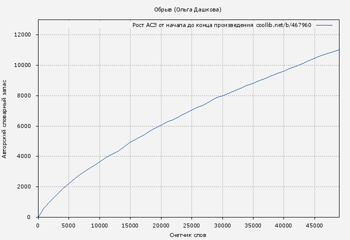 Рост АСЗ книги № 467960: Обрыв (Ольга Дашкова)