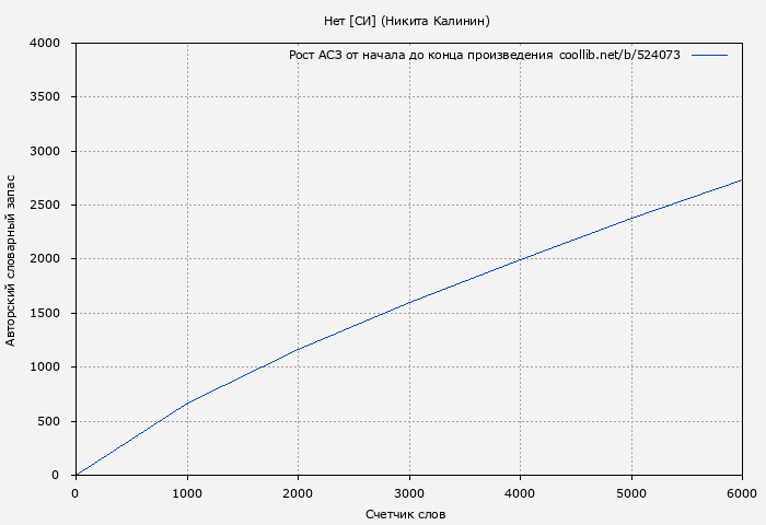 Рост АСЗ книги № 524073: Нет [СИ] (Никита Калинин)