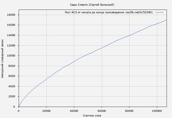 Рост АСЗ книги № 533401: Сады Смерти (Сергей Бельский)
