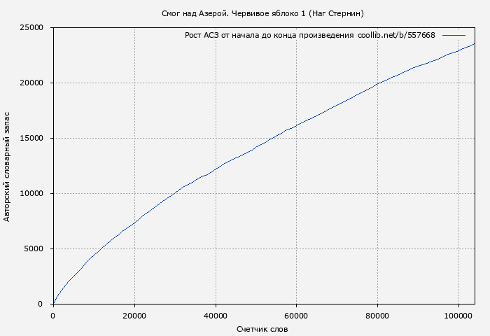 Рост АСЗ книги № 557668: Смог над Азерой (Наг Стернин)