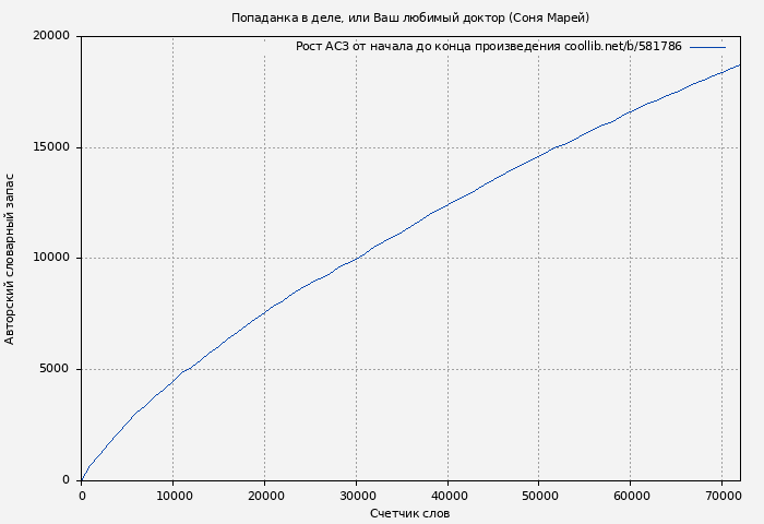 Рост АСЗ книги № 581786: Попаданка в деле, или Ваш любимый доктор (Соня Марей)
