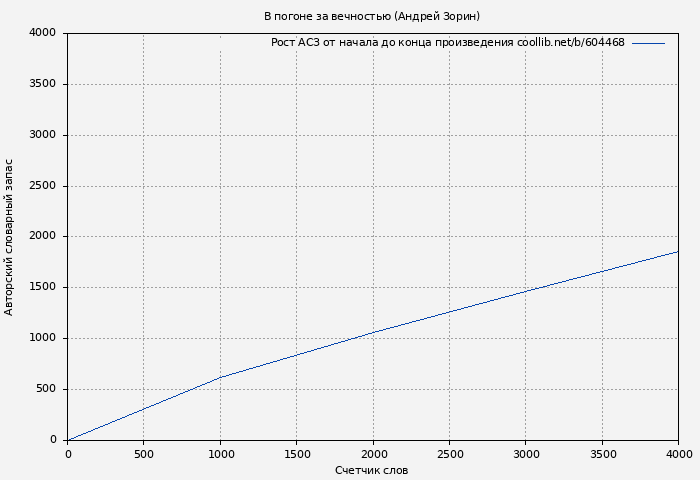 Рост АСЗ книги № 604468: В погоне за вечностью (Андрей Зорин)