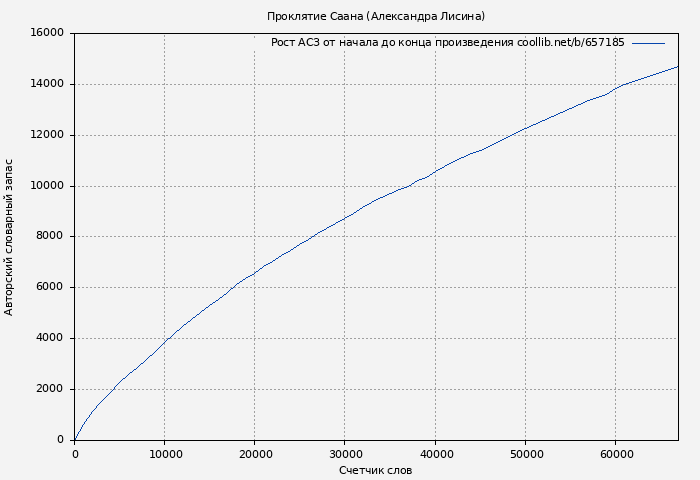 Рост АСЗ книги № 657185: Проклятие Саана (Александра Лисина)