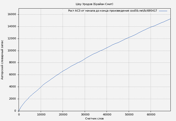 Рост АСЗ книги № 690417: Шоу Уродов (Брайан Смит)