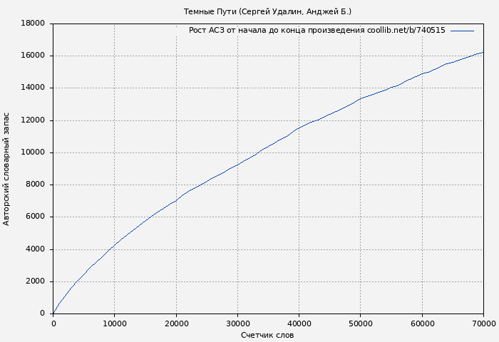 Рост АСЗ книги № 740515: Темные Пути (Сергей Удалин)