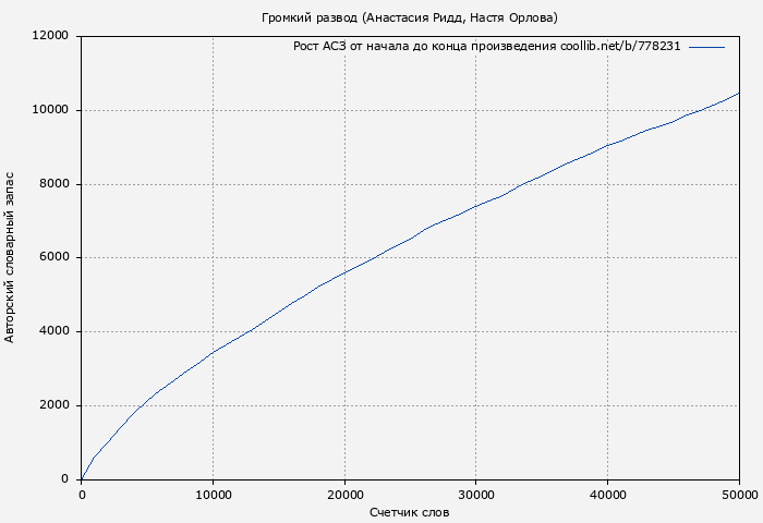 Рост АСЗ книги № 778231: Громкий развод (Анастасия Ридд)