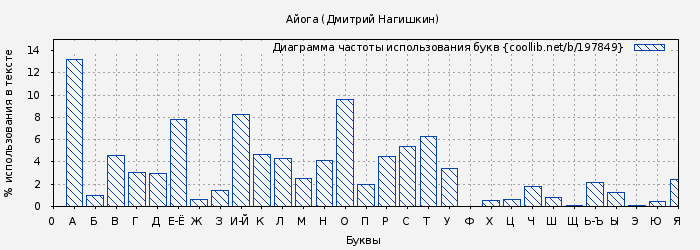 Диаграма использования букв книги № 197849: Айога (Дмитрий Нагишкин)