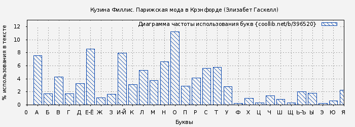 Диаграма использования букв книги № 396520: Кузина Филлис. Парижская мода в Крэнфорде (Элизабет Гаскелл)