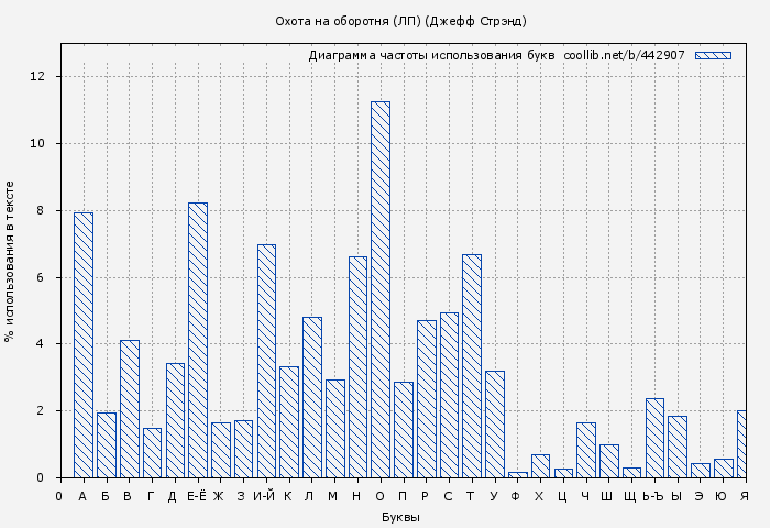 Диаграма использования букв книги № 442907: Охота на оборотня (ЛП) (Джефф Стрэнд)