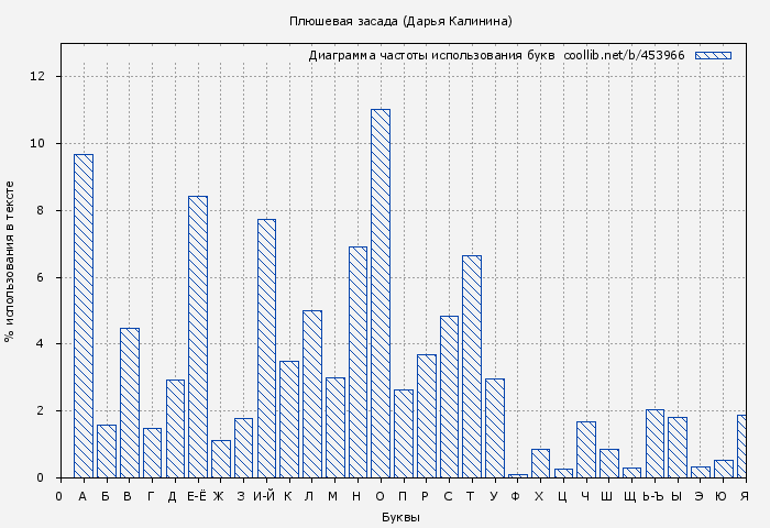 Диаграма использования букв книги № 453966: Плюшевая засада (Дарья Калинина)