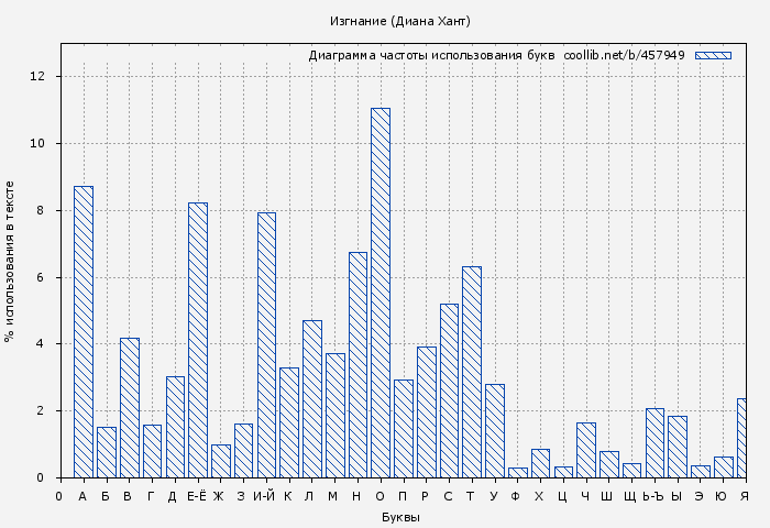 Диаграма использования букв книги № 457949: Изгнание (Диана Хант)
