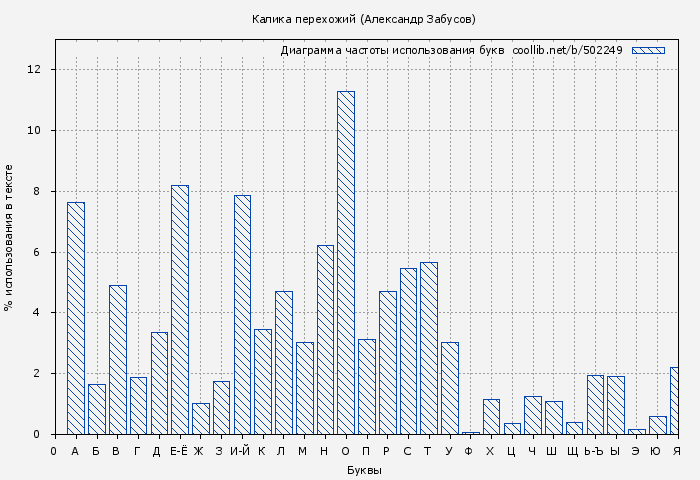 Диаграма использования букв книги № 502249: Калика перехожий (Александр Забусов)