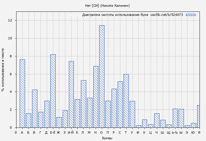 Диаграма использования букв книги № 524073: Нет [СИ] (Никита Калинин)