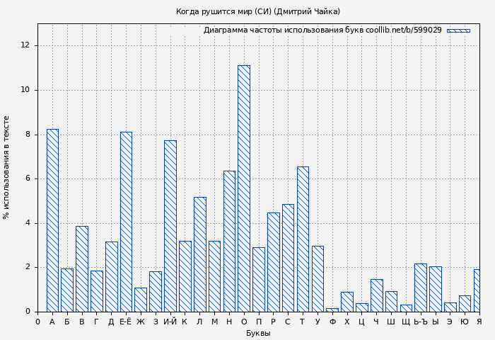 Диаграма использования букв книги № 599029: Когда рушится мир (СИ) (Дмитрий Чайка)