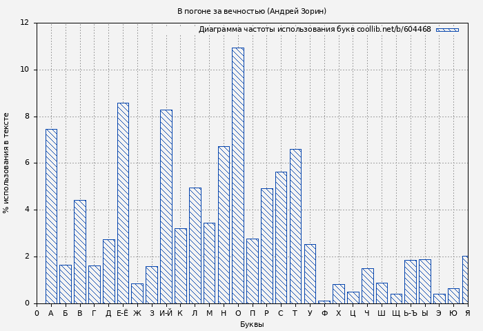Диаграма использования букв книги № 604468: В погоне за вечностью (Андрей Зорин)