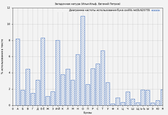 Диаграма использования букв книги № 620755: Загадочная натура (Илья Ильф)