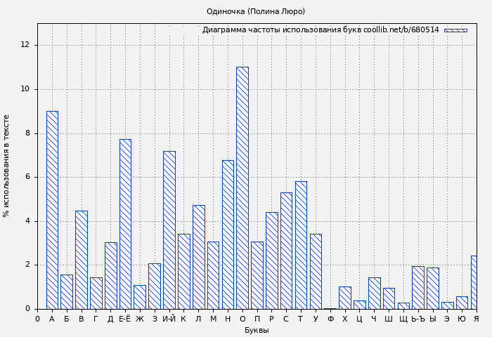 Диаграма использования букв книги № 680514: Одиночка (Полина Люро)