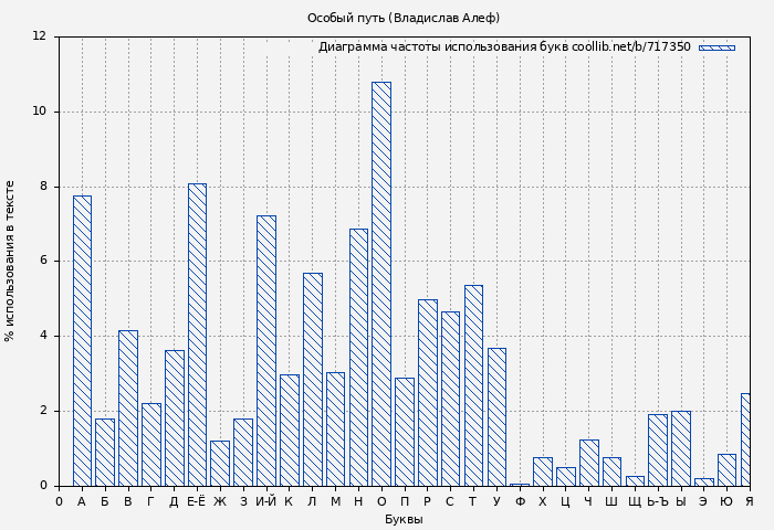 Диаграма использования букв книги № 717350: Особый путь (Владислав Алеф)