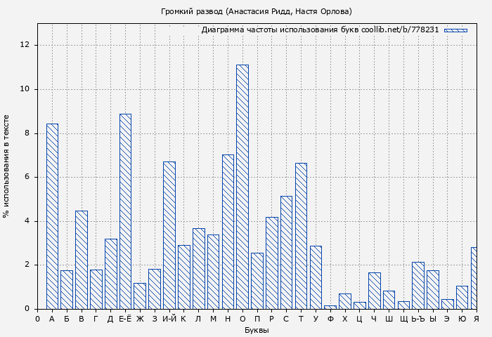 Диаграма использования букв книги № 778231: Громкий развод (Анастасия Ридд)