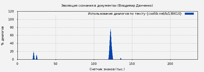 Использование диалогов по тексту книги № 138610: Эволюция сознания в документах (Владимир Данченко)