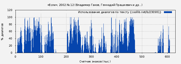 Использование диалогов по тексту книги № 230981: «Если», 2002 № 12 (Владимир Гаков)