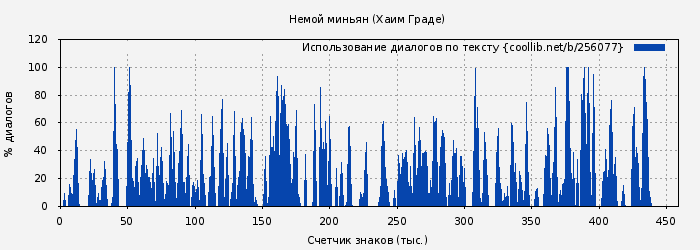 Использование диалогов по тексту книги № 256077: Немой миньян (Хаим Граде)