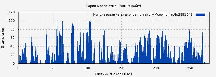 Использование диалогов по тексту книги № 288104: Парик моего отца  (Энн Энрайт)