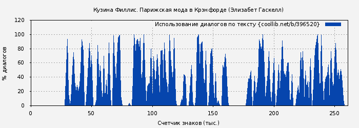 Использование диалогов по тексту книги № 396520: Кузина Филлис. Парижская мода в Крэнфорде (Элизабет Гаскелл)