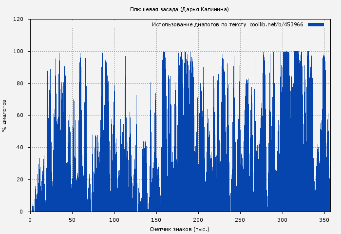 Использование диалогов по тексту книги № 453966: Плюшевая засада (Дарья Калинина)