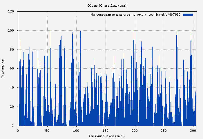 Использование диалогов по тексту книги № 467960: Обрыв (Ольга Дашкова)