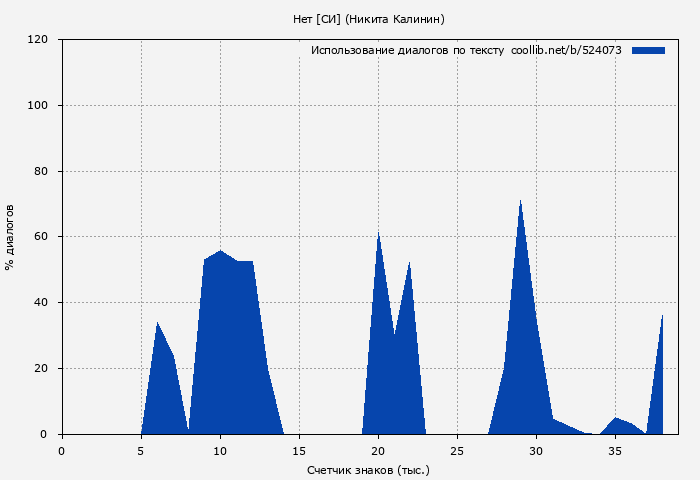 Использование диалогов по тексту книги № 524073: Нет [СИ] (Никита Калинин)